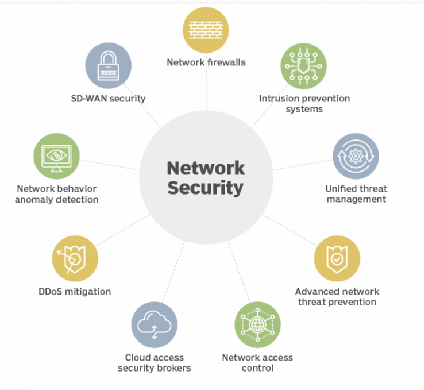 Network security analysis