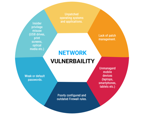 Vulnerability assessment