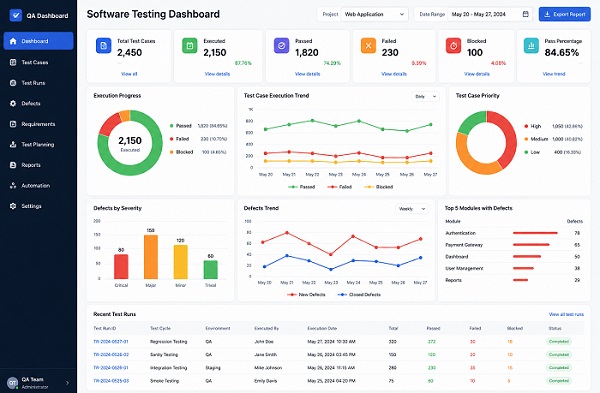 Software testing dashboard